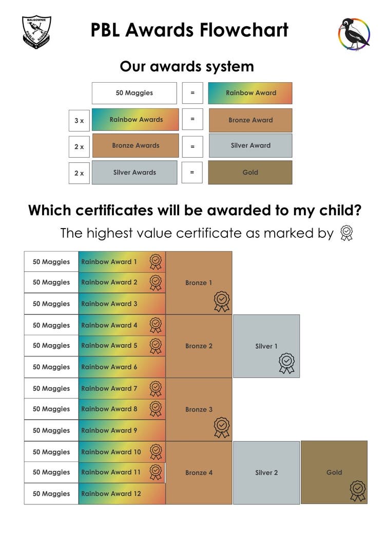 Copy of BALGOWNIE PS - PBL AWARD SYSTEM MASTER COPY 2024 - 4